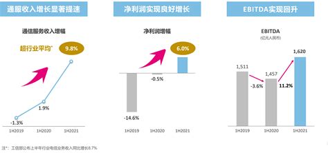 中国移动2021上半年营收4436亿元 同比增长13.8% - 中国移动 — C114通信网