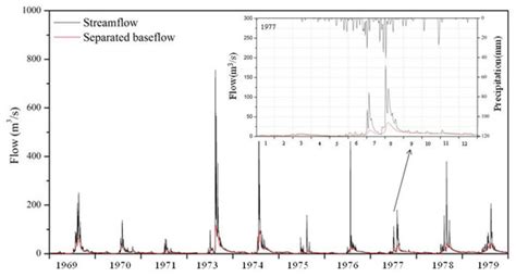 SWAT-Simulated Streamflow Responses to Climate Variability and Human ...