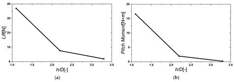 CFD Research on the Hydrodynamic Performance of Submarine Sailing near ...