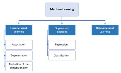 Predictive Maintenance and Fault Monitoring Enabled by Machine Learning ...