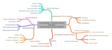 Image result for Computer Science Concept Map