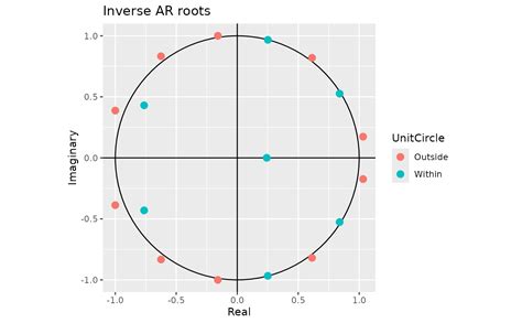 Image result for Arima Models Plot