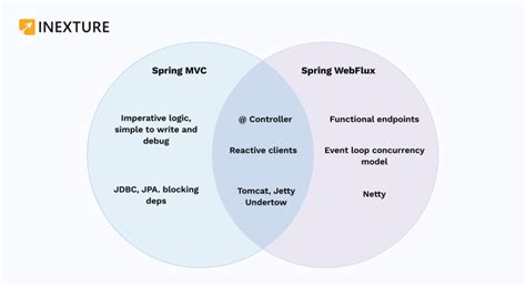 Image result for Spring Reactive Programming