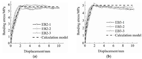 Bond Stress–Slip Model of BFRP Grid to ECC