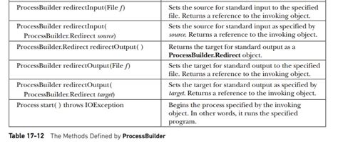 Image result for ProcessBuilder Java