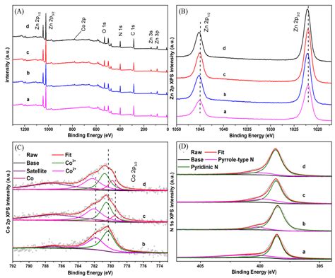 Zn-Co@N-Doped Carbon Derived from ZIFs for High-Efficiency Synthesis of ...