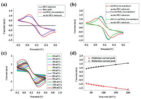 Flexible HIV-1 Biosensor Based on the Au/MoS2 Nanoparticles/Au ...