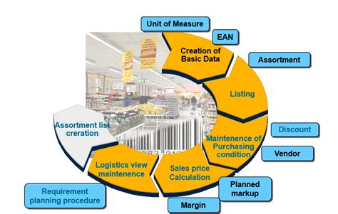 SAP Retail Configuration Tutorials 的图像结果