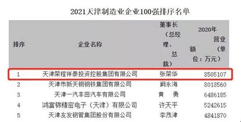 荣程集团位列2021天津企业100强第3位、蝉联天津制造业企业100强首位