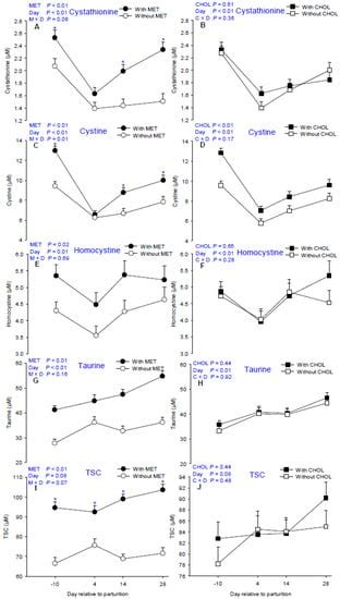 Methionine and Choline Supply during the Periparturient Period Alter ...