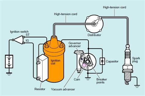 Ignition Points Problems 的图像结果