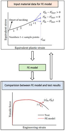 Constitutive Model for Equivalent Stress-Plastic Strain Curves ...