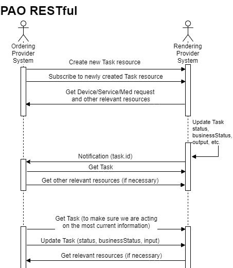 Image result for Delete Fhir RESTful API