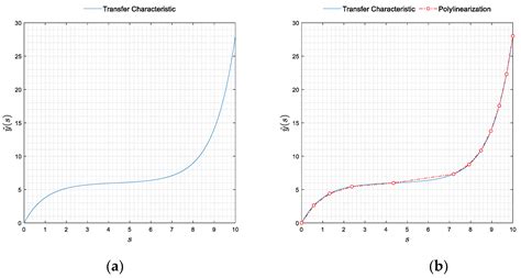 Generalized Approach to Optimal Polylinearization for Smart Sensors and ...