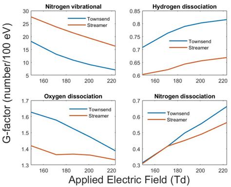 Streamer Discharge Modeling for Plasma-Assisted Combustion