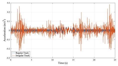 Identification of Vibration Frequencies of Railway Bridges from Train ...