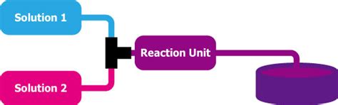 Flow Synthesis | Tokyo Chemical Industry (India) Pvt. Ltd.