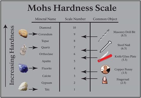Scale Of Mineral Hardness