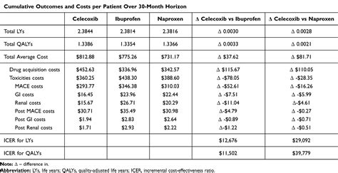 Celecoxib vs ibuprofen and naproxen in osteoarthritis in UAE | CEOR