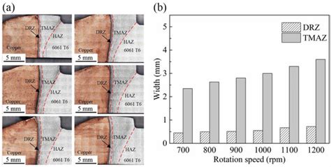 Effect of Rotation Speed on Microstructure and Mechanical Properties of ...
