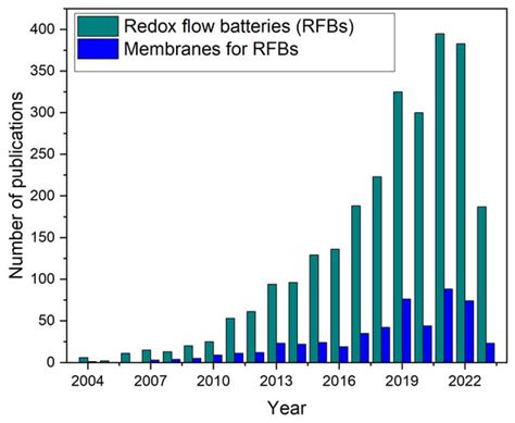 Modified Membranes for Redox Flow Batteries—A Review
