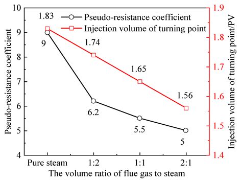 Study on Flow Characteristics of Flue Gas and Steam Co-Injection for ...