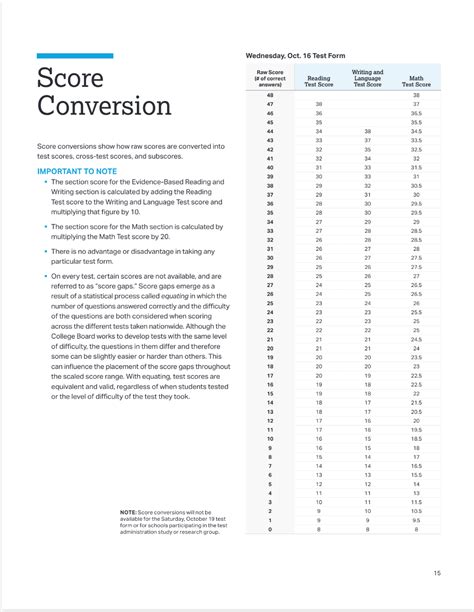 Image result for PSAT Conversion Chart
