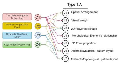 Mosque Typo-Morphological Classification for Pattern Recognition Using ...