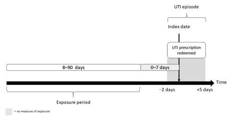 Prior Antibiotic Use Increases Risk of Urinary Tract Infections Caused ...