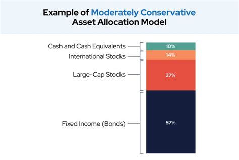 Image result for Moderate Portfolio Allocation