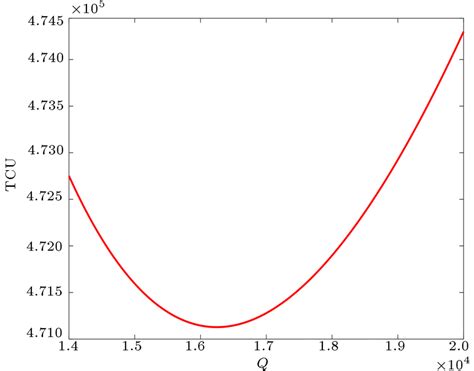 Image result for Total Cost Function