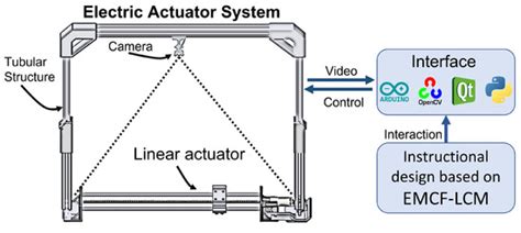 Design, Implementation, and Control of a Linear Electric Actuator for ...
