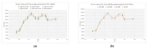 An Effective Simulation Scheme for Predicting the Aerodynamic Heat of a ...