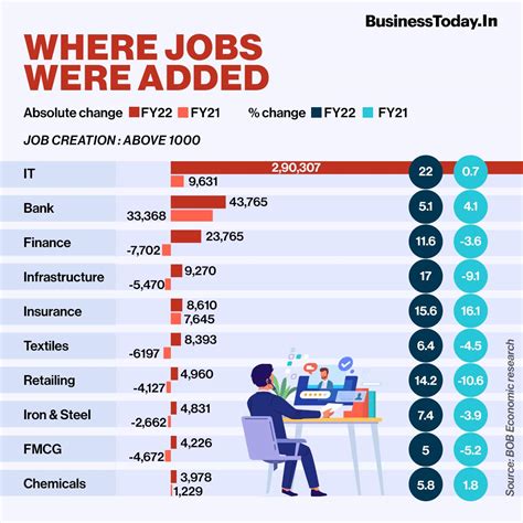 IT, banking & finance created 93% of new jobs in FY22: Study ...