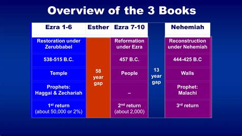 Old Testament Survey: Esther, Ezra & Nehemiah | PPTX - timeline of ezra nehemiah haggai zechariah