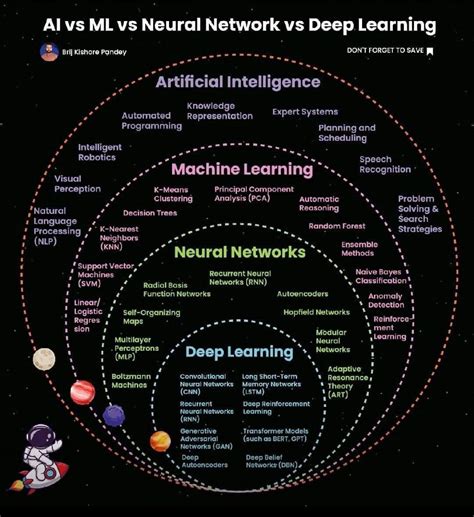 Image result for Machine Learning vs AI vs Neural Networks