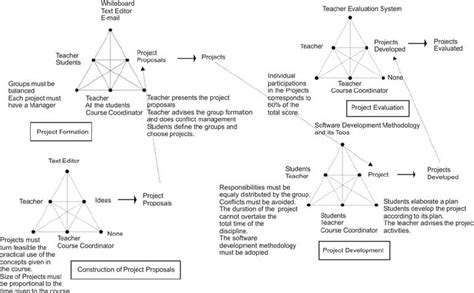 Image result for Example of Project-Based Learning Activities