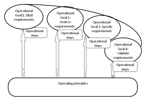 Image result for Operational View of Requirements Management Process