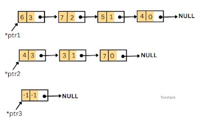 Image result for Addition of Polynomials Using Linked List