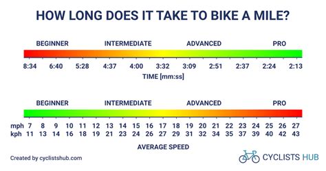 How Many Miles Can You Bike In An Hour? Explained