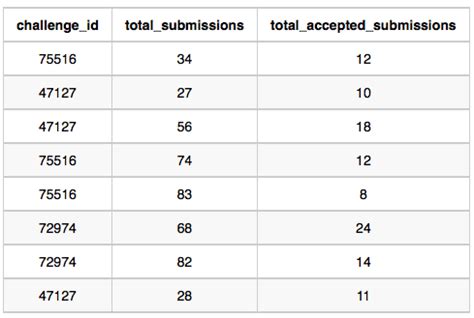 Image result for HackerRank SQL Questions and Answers
