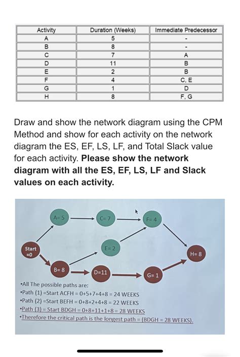 Image result for Network Method in CPM