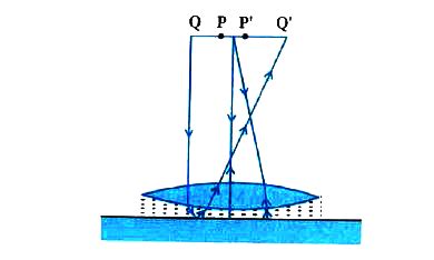 Figure shows an equiconvex lens (of refractive index 1.50) in contact ...