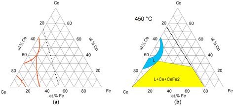 Phase Equilibria and Magnetic Phases in the Ce-Fe-Co-B System