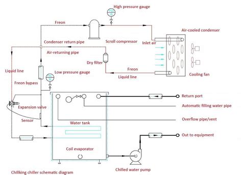 Image result for Chiller Control System