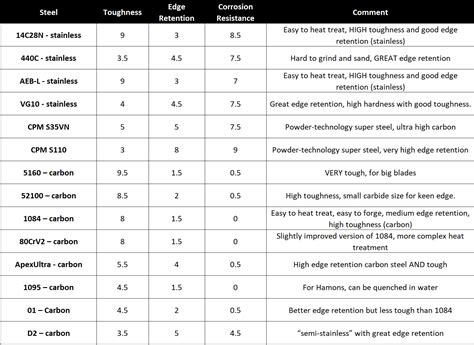 What Knife Steel to Buy? How to compare steels? - Nordic Edge