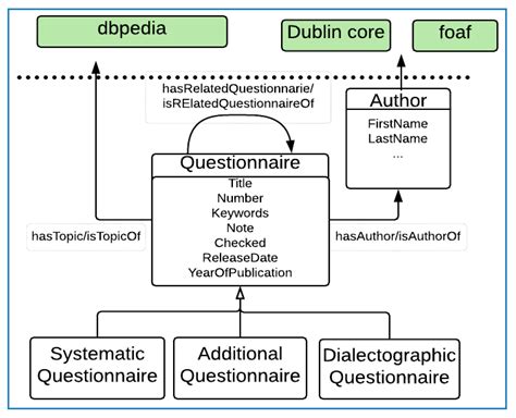Semantic Modelling and Publishing of Traditional Data Collection ...