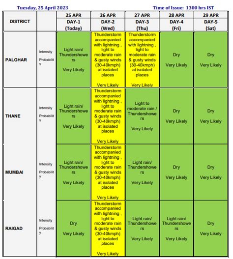 Rain in Mumbai: IMD Issues Yellow Alert, Humidity To Touch ...