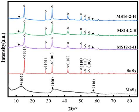 Hydrothermal Synthesis of MoS2/SnS2 Photocatalysts with Heterogeneous ...