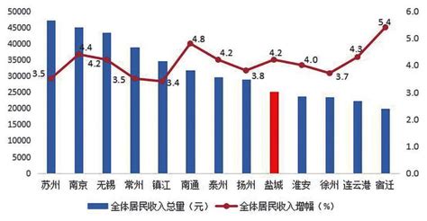 2017江苏人均收入排行榜,人均可支配收入苏州最高【图】_智研咨询